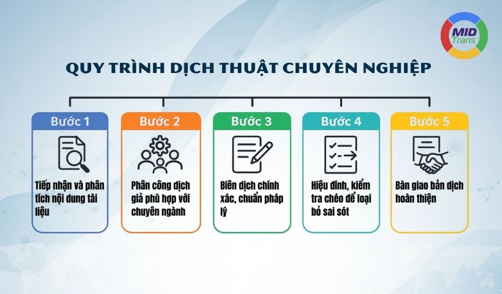 Quy trình dịch thuật 5 bước chuẩn Quốc Tế.